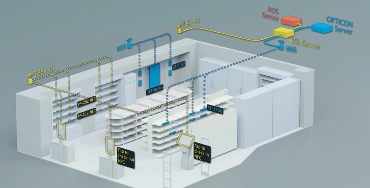 Schema del sistema Opticon ESL con base station e etichette elettroniche
